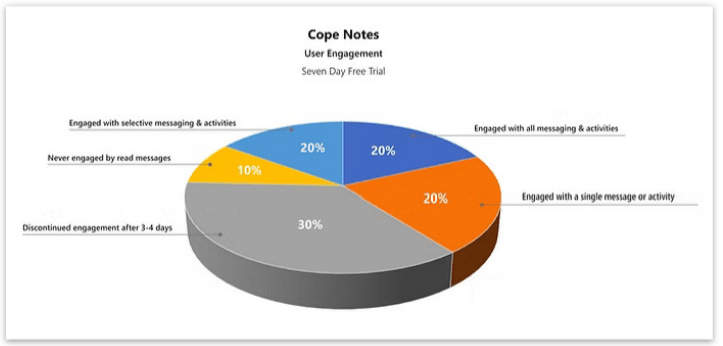 User Engagement Chart