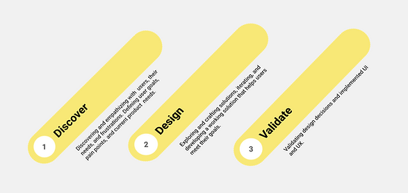 User-centric process diagram